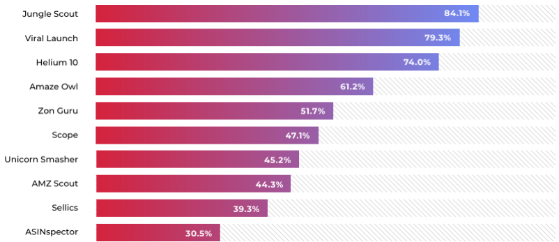 Data Accuracy Chart