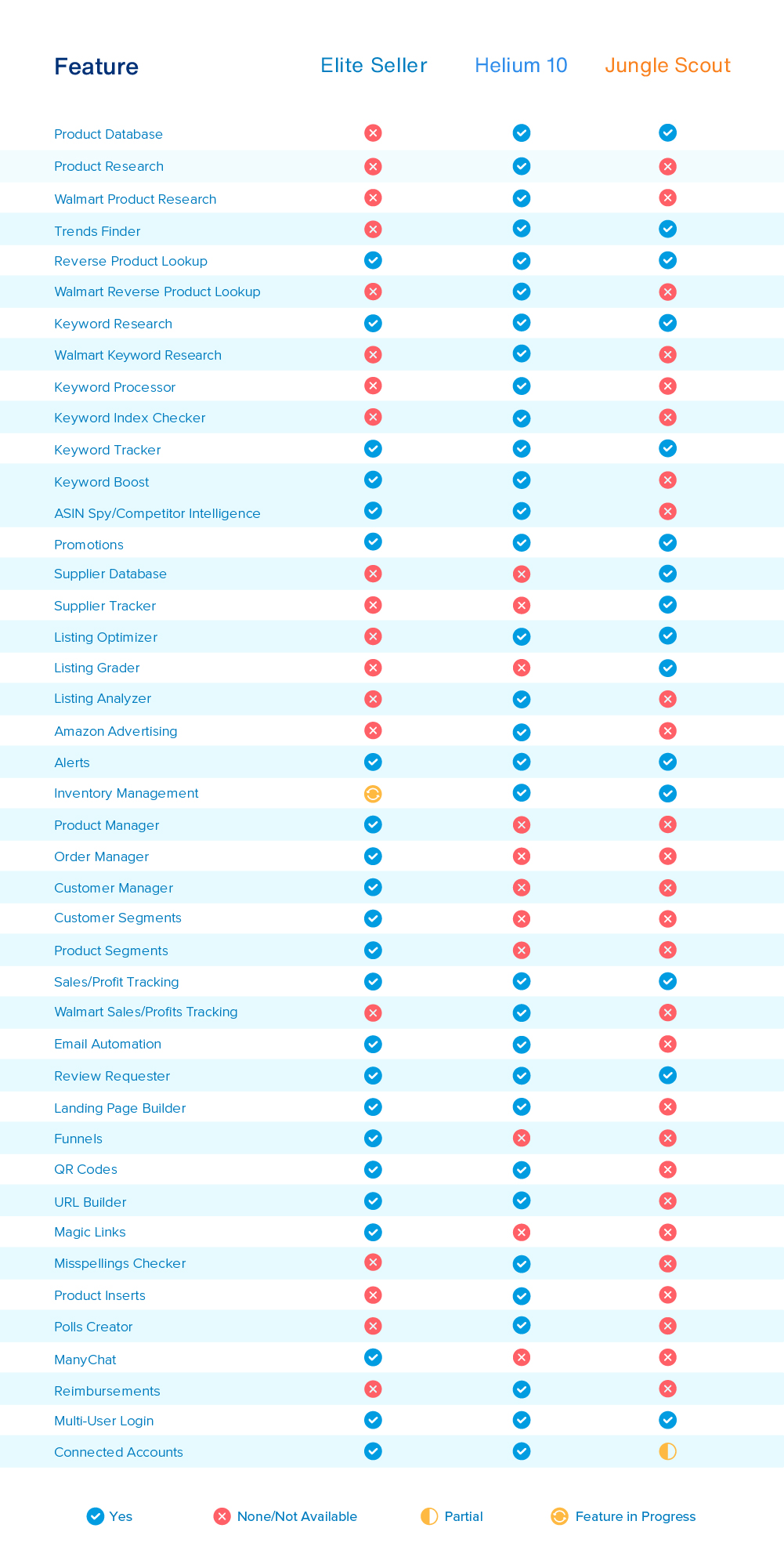 Helium 10 vs jungle scout vs Elite seller - Feature comparison chart